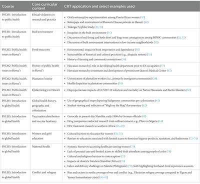 Shaping undergraduate public health education through critical race theory: a case study